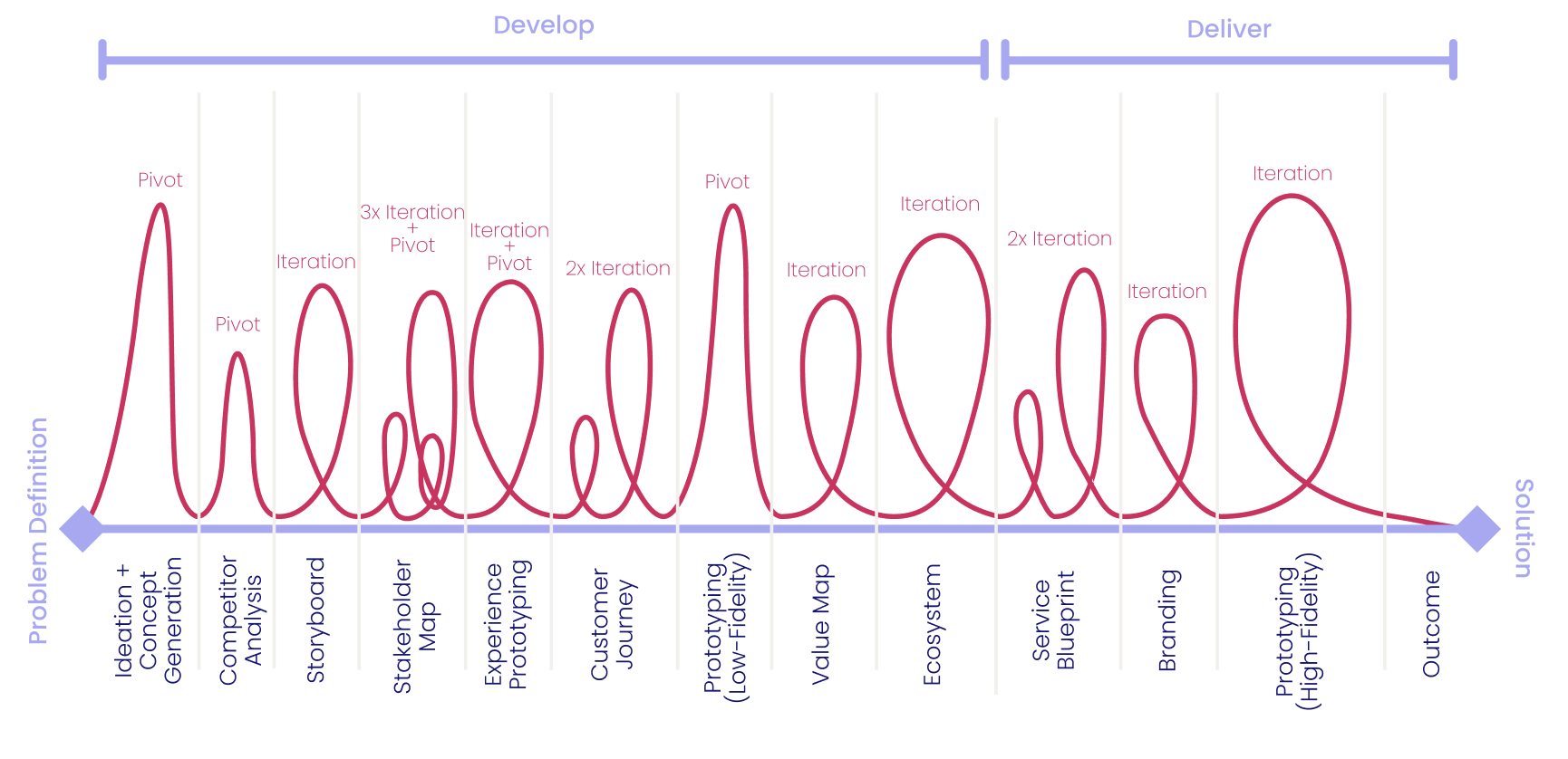 Develop and Deliver stages